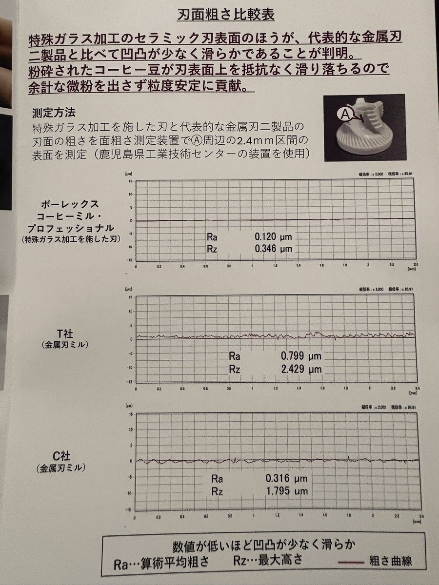 cheng05's tweet photo. #PORLEX コーヒーミルミニプロフェッショナル
取説読み込んでると色々新しい発見が
-9クリックができること
セラミック表面が金属コニカル刃よりも滑らかなので刃じゃない部分押し付ける部分で微粉化しにくいってことかー
TイムモアとかCマンダンテよりも表面が滑らかなことにメリットがあると https://t.co/aSJUBIaWLJ