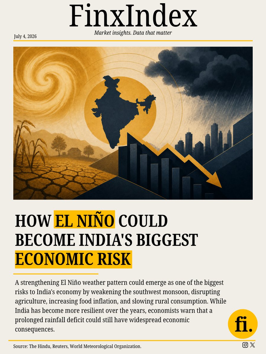finxindex's tweet photo. 🚨 Can El Niño become India's biggest economic threat?

A weak monsoon could fuel inflation, hurt agricultural output, and slow economic growth—creating ripple effects across markets.

👉 Read the full breakdown &amp; market summary on FinxIndex.

#ElNino #India #Economy #Finance https://t.co/TAImIWpxK0