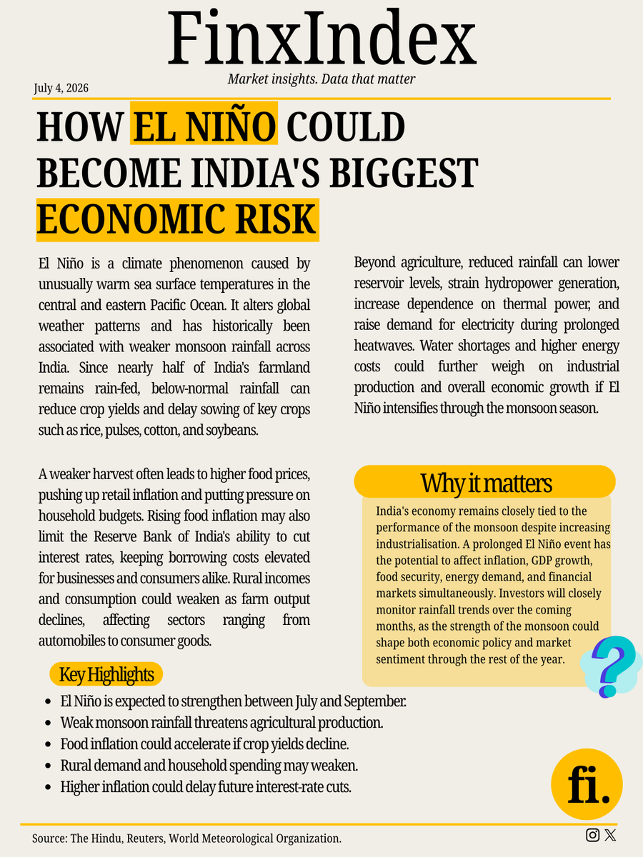 finxindex's tweet photo. 🚨 Can El Niño become India's biggest economic threat?

A weak monsoon could fuel inflation, hurt agricultural output, and slow economic growth—creating ripple effects across markets.

👉 Read the full breakdown &amp; market summary on FinxIndex.

#ElNino #India #Economy #Finance https://t.co/TAImIWpxK0
