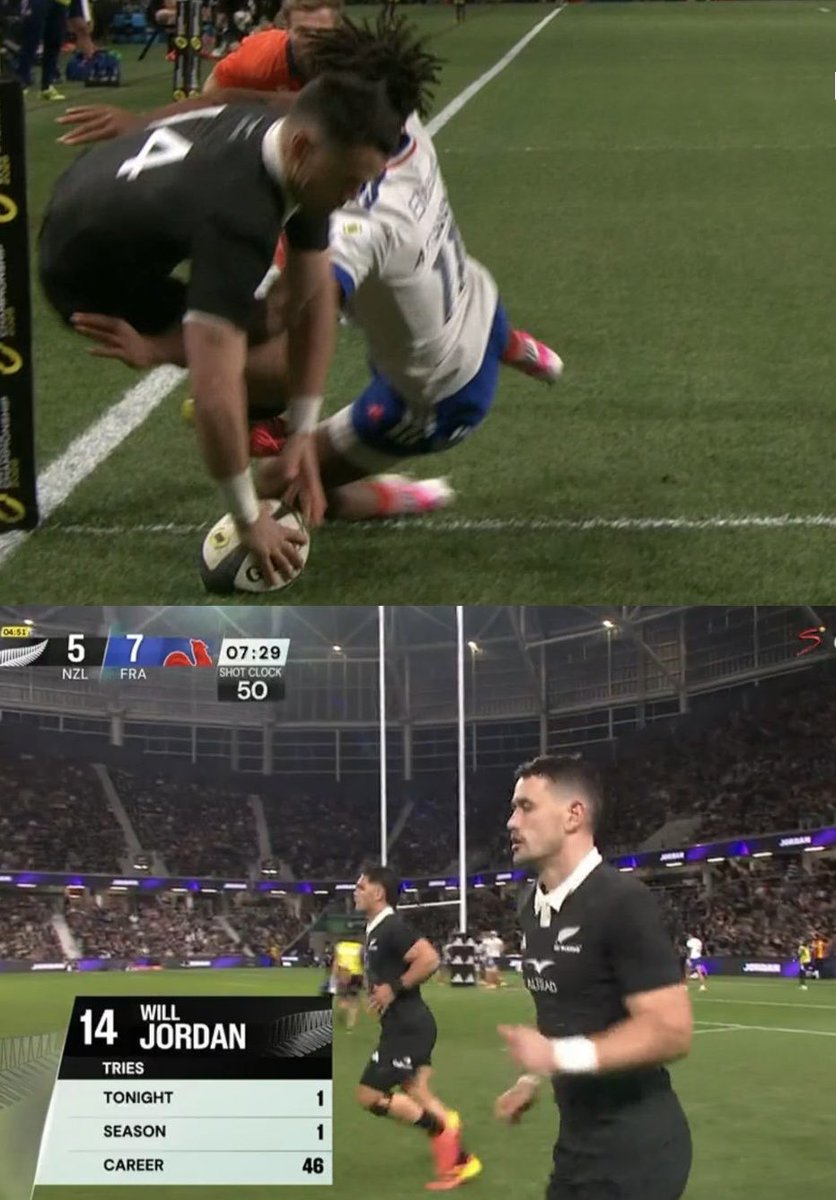 nzrugbydatabase's tweet photo. Will Jordan moves into 2nd equal for most Test tries for @AllBlacks

49 Doug Howlett
46 Christian Cullen
46 Joe Rokocoko
46 Julian Savea
46 Will Jordan *

He has scored 21 tries in 21 Tests in New Zealand https://t.co/ZObbf07Iwk