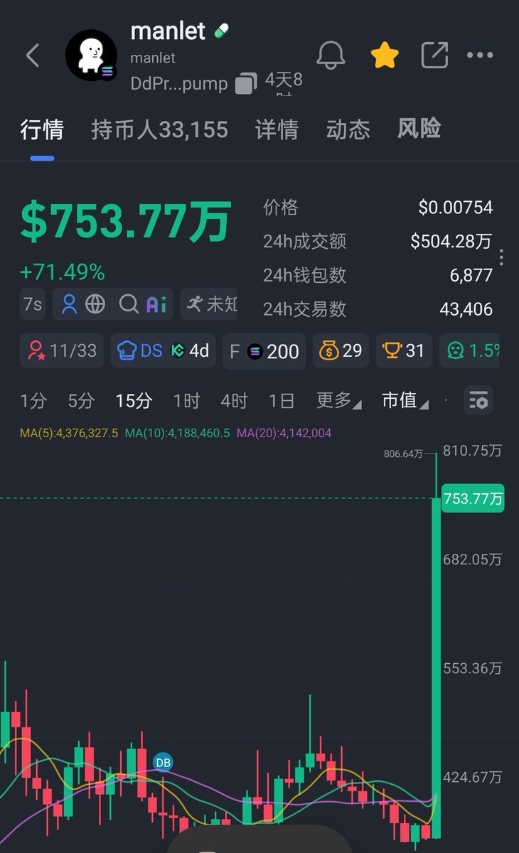 52Hz_eth's tweet photo. $manlet 拉飞，昨晚的入场逻辑现在来看是正确的，目前 #滑猫 有点拉闸；

 $manlet 等同于另一个 $ansem 代币，这是核心逻辑；

叠加市场对于 $ansem 踏空的情绪溢出，而 $manlet 就是承接这个情绪的不二之选；

DdPrHYqM8Ueovnk9kAnAgoGhswkuaTqmxcoZzU3Zpump https://t.co/SIw8C2lei9
