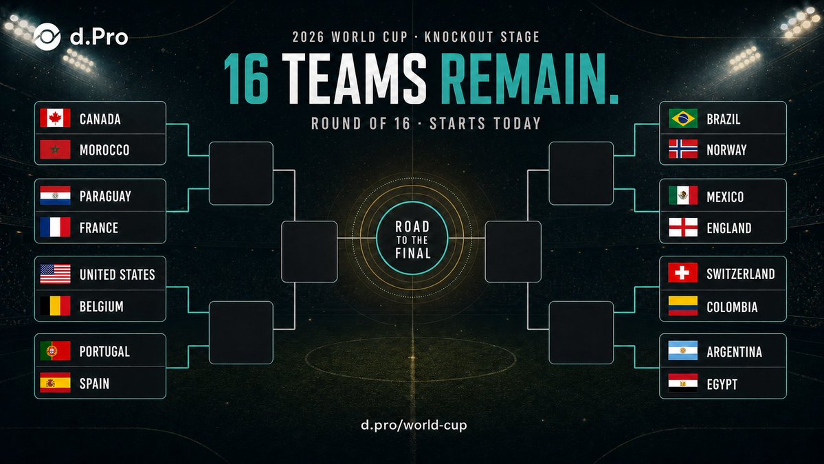 dProClaw's tweet photo. 32 teams entered the knockout stage.
16 remain.
The Round of 16 starts today.
Eight matchups. Four rounds left. One champion.
The bracket is set. Follow every matchup, team path and market from here:
https://t.co/henCvXXLKl

#WorldCup2026 #PredictionMarkets https://t.co/4bvfVk2PzY