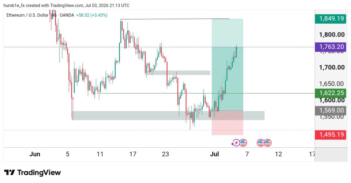 humb1e_fx's tweet photo. We're eating from $ETHUSD again 😂

One thing I have learnt from my trading journey is staying calm even when the market is rough 

Psychology is the hardest thing to deal with in this game, 

Mastering your mind and sticking to your trading plan is another weapon to profit 💰📊 https://t.co/P1HQ9uONch