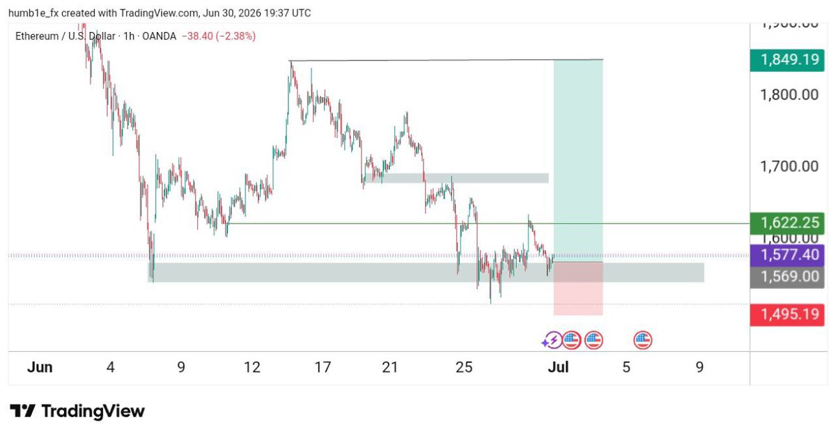 humb1e_fx's tweet photo. We're eating from $ETHUSD again 😂

One thing I have learnt from my trading journey is staying calm even when the market is rough 

Psychology is the hardest thing to deal with in this game, 

Mastering your mind and sticking to your trading plan is another weapon to profit 💰📊 https://t.co/P1HQ9uONch