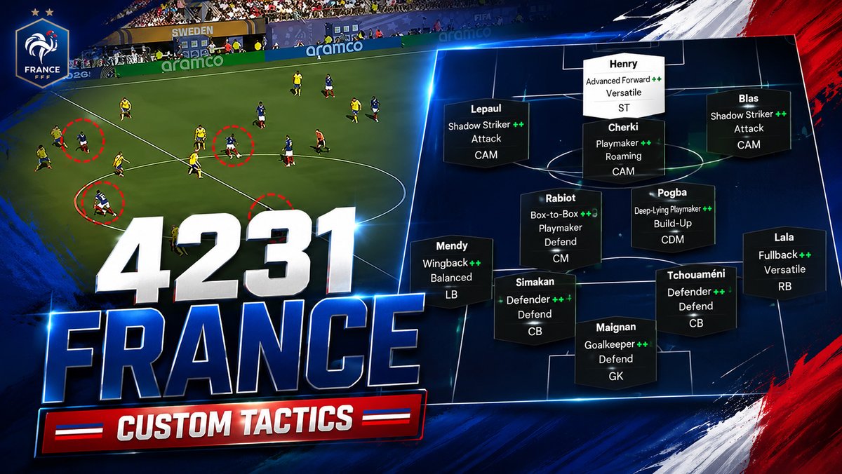futstatstracker's tweet photo. Against the Meta! Make FC 26 fun again with these France-inspired 4231 custom tactics! https://t.co/koRy5TO8RK https://t.co/xy9ogBFyLA