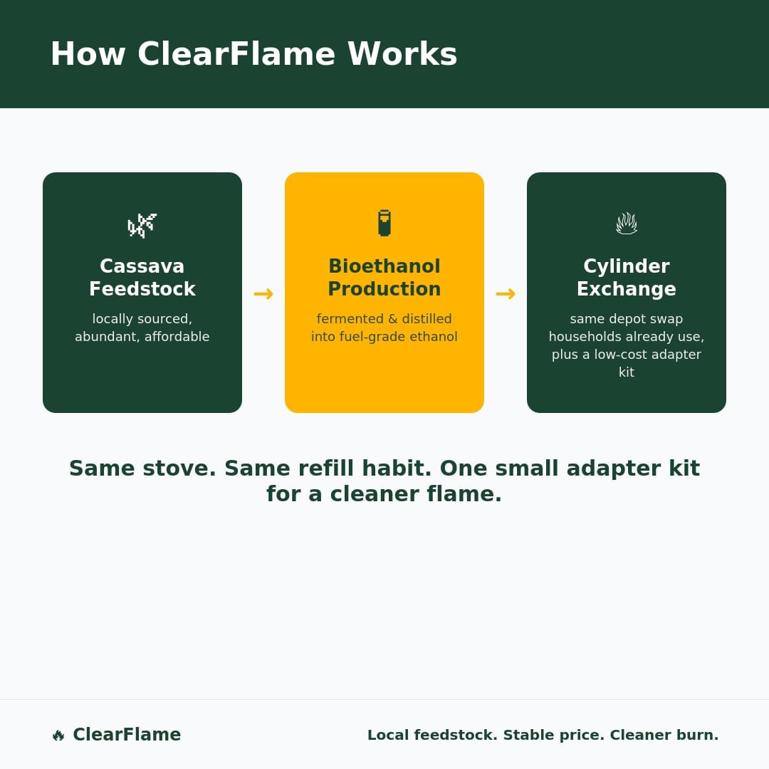 AJeremiahalbert's tweet photo. From cassava to clean flame: local feedstock - fermentation &amp; distillation - the same cylinder refill habit households already know, plus one small adapter kit. No new stove to buy.
@officiall_tid @UnilagSpe #TID5 #TIDSMC #SPEUNILAG #TheIndustryDiscourse https://t.co/1cj3v2HeIL
