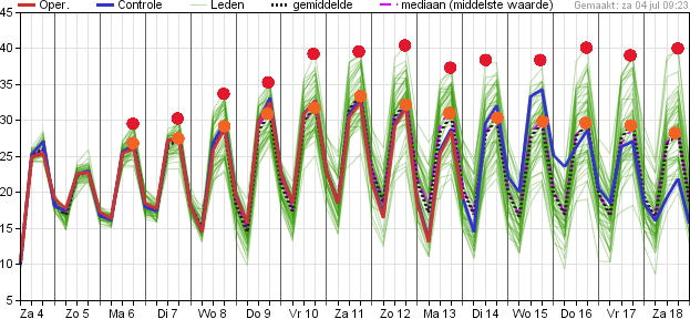 Weerprimeur's tweet photo. Nieuwe #hittegolf duurt 10-15 dagen! ECMWF
Start 6 juli regio Zuid.
Volgens mij ben ik duidelijk.
Rode bollen = uiterste temperatuur
Orange = gemiddelde temperatuur 
Uitgaande van gemiddelde (conservatieve inslag) is een langdurige hittegolf weerom realistisch. https://t.co/TgoeZTFwFh