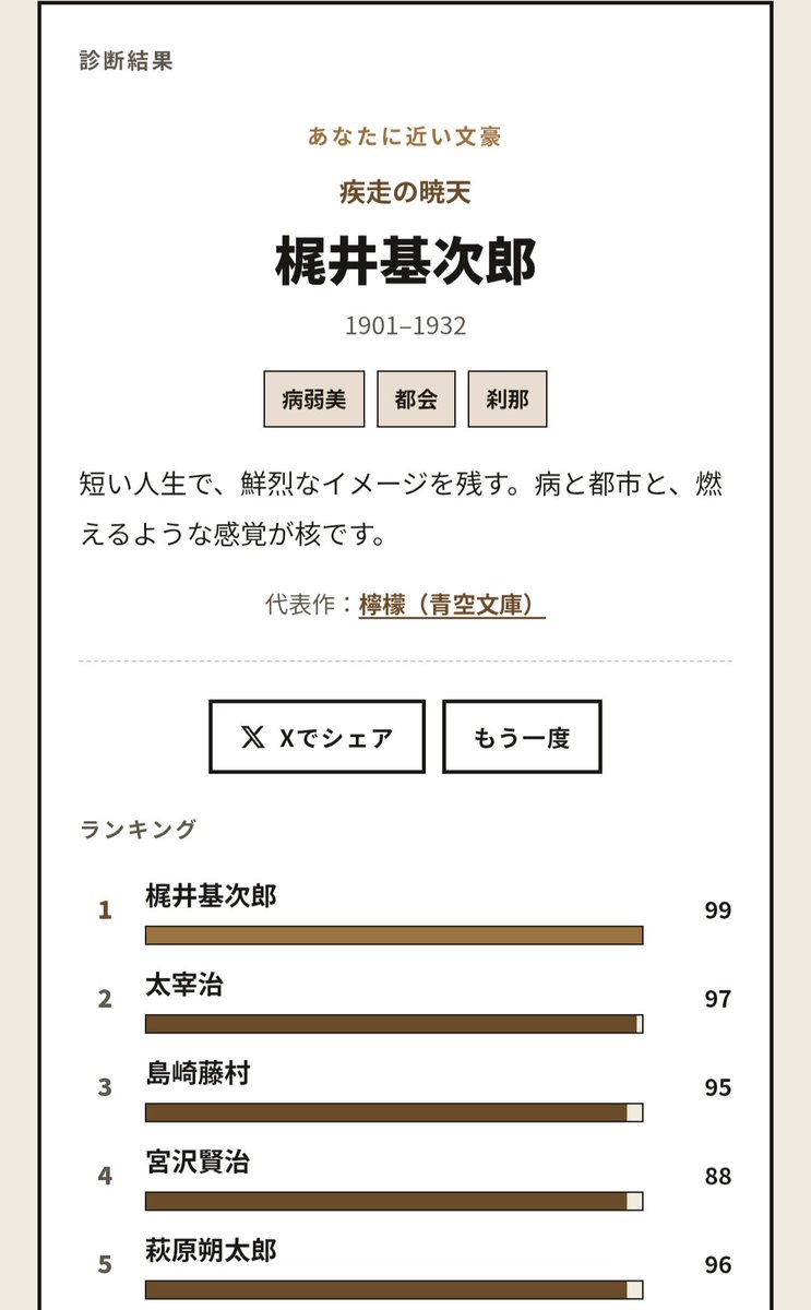 su_shut's tweet photo. 文豪診断の結果：梶井基次郎タイプ（疾走の暁天）
https://t.co/VbGCvKZXS0 https://t.co/HkduSsGD24