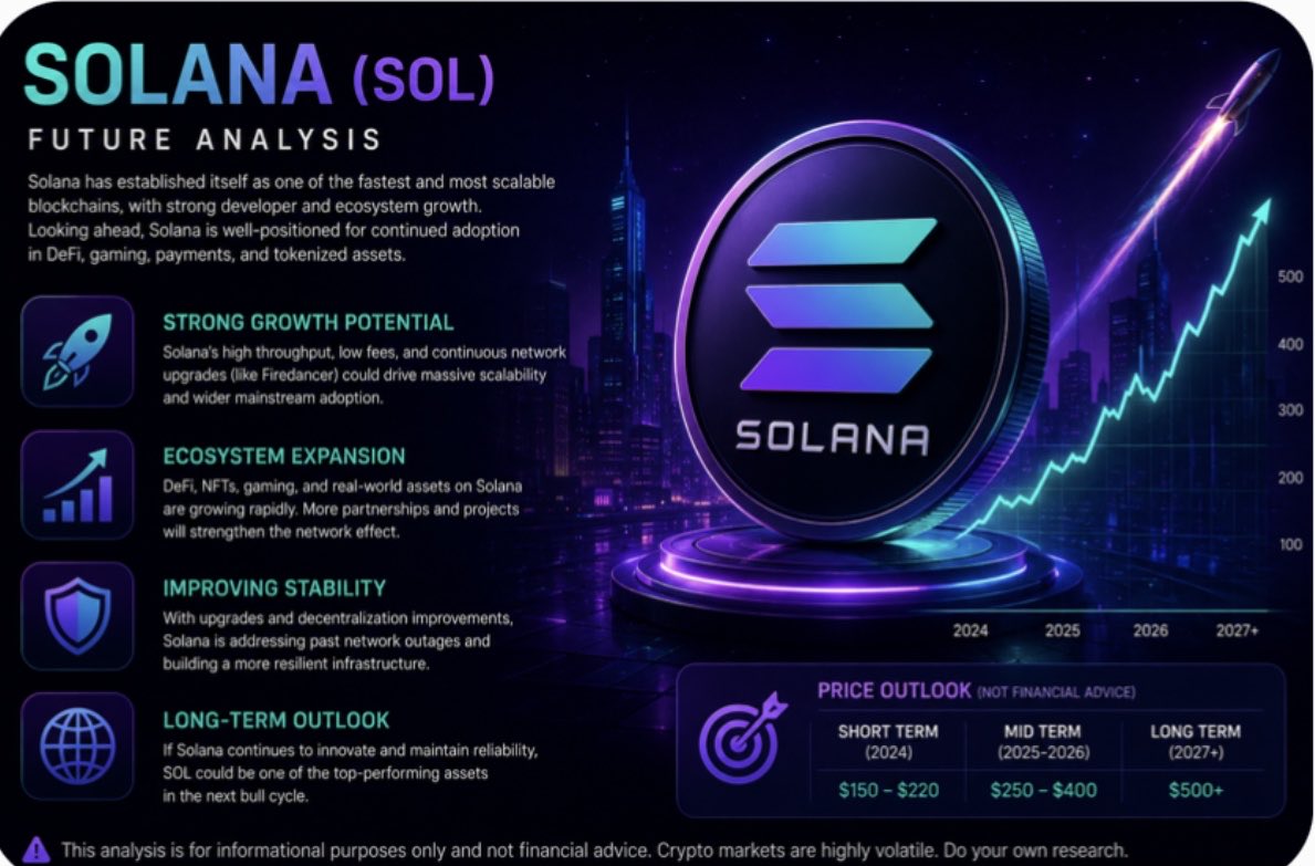 modelsaadimran's tweet photo. **Solana (SOL) – Short Future Analysis**

Solana remains one of the fastest and lowest-cost blockchain networks, making it a strong contender for long-term growth. If developer activity, DeFi, AI, gaming. https://t.co/99VXZo6AkP