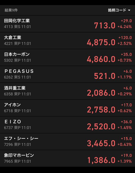 RiiAh0505's tweet photo. 毎週200以上の条件でスクリーニングしていますが…

自己資本比率60%以上
✔ 配当利回り4%以上

この条件を満たす銘柄は、
今はわずか9銘柄しかありません。

その中でも気になっているのが
「田岡化学工業」。

チャートも底打ち感があり、
陽線が出始めたのは好印象。

こういう銘柄ほど、
話題になる前にチェックしておきたいですね📈

#日本株 #高配当株 #株式投資 #株クラ