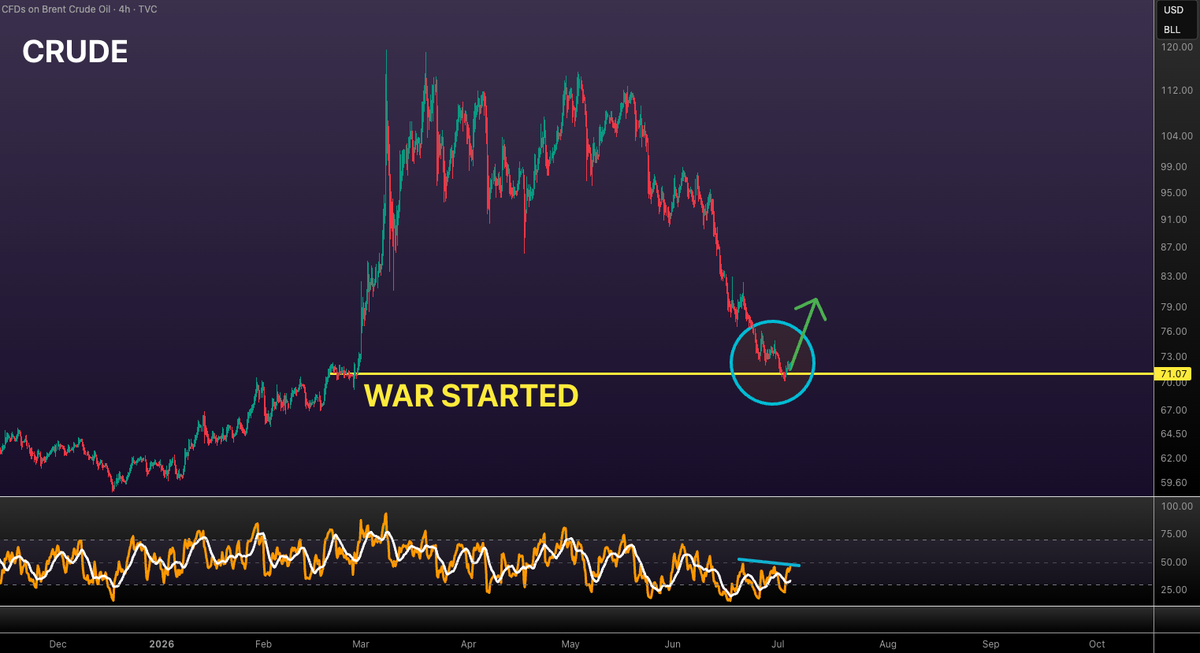 VuoriTrading's tweet photo. Crude retraced back to pre-war levels and it looks like it wants to bounce! 👀 There will be (probably) some narrative too if this thing reverses hard back to $80 again... https://t.co/kDXn5IEd13