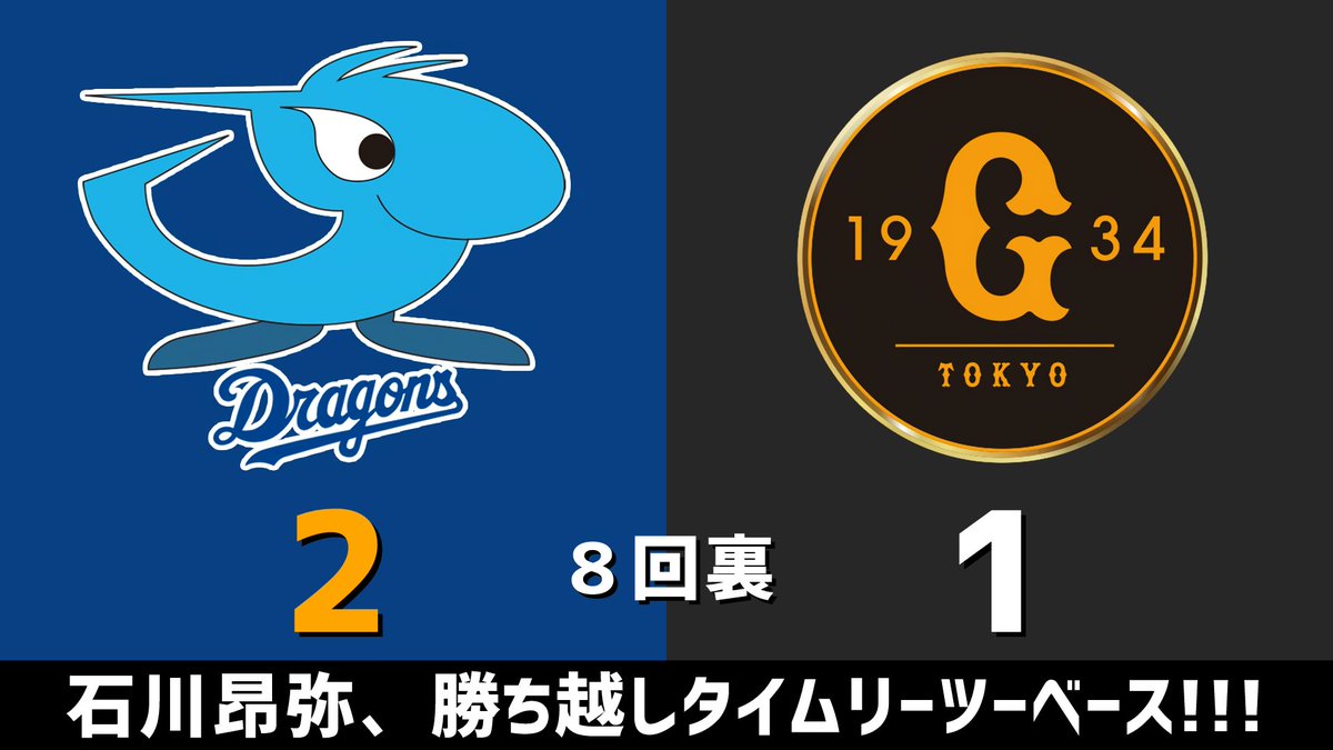gnomotoke's tweet photo. セ・リーグ公式戦 中日vs.巨人 2026.07.04
8回裏 石川昂弥、勝ち越しタイムリーツーベース！！！

中日ドラゴンズ、1点リードです #dragons #中日ドラゴンズ

【全打席結果はこちらから】
⇒ https://t.co/d8EFajj7Po https://t.co/so9JFKqDjp