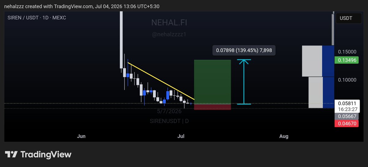 nehalzzzz1's tweet photo. $SIREN - SPOT CALL 

ENTER AT CMP

SL -  0.04670

Tp -  0.09 - 0.11 - 0.13

https://t.co/uYbFQTsCdd https://t.co/nExWXCE1eX