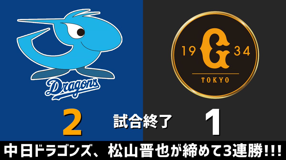 gnomotoke's tweet photo. セ・リーグ公式戦 中日vs.巨人 2026.07.04
最後は松山晋也が3連投セーブ！！！
中日ドラゴンズ、これで3連勝です！！！🐲

巨｜0 1 0  0 0 0  0 0 0 ＝1
中｜0 0 0  1 0 0  0 1 x ＝2

【全打席結果はこちらから】
⇒ https://t.co/JCgJj6wE2x #dragons #中日ドラゴンズ https://t.co/5iJ8y4aySp