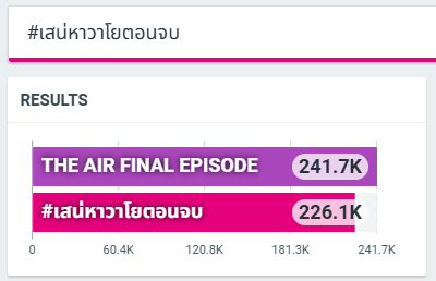 TrendForFB's tweet photo. [อัพเดตยอดเทรนด์]

#เสน่หาวาโยตอนจบ = 241.7K Posts

THE AIR FINAL EPISODE = 226.1K Posts

#4Elements #บ้านวาทินวณิช 
#Ch7HD #iQIYI 
#NorthStarEntertainment 
#ฟรีนเบค‌ #FreenBecky
#srchafreen #beckysangels https://t.co/VwwxREkf4w