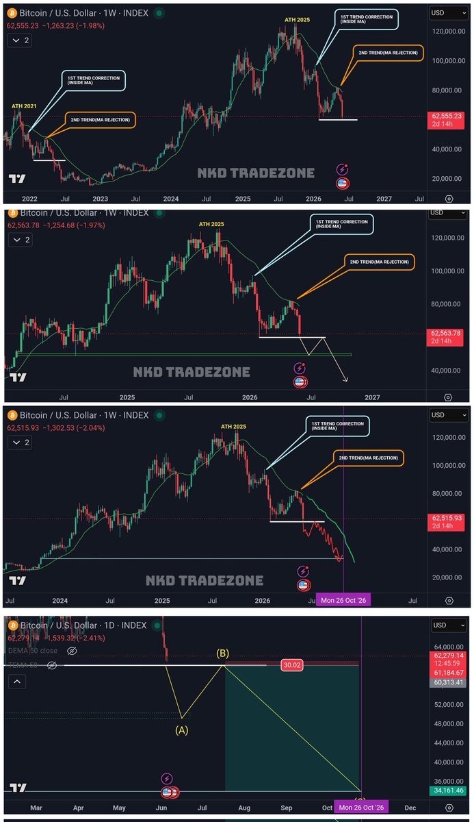 NKDTRADEZONE's tweet photo. @guru2602 BTC TO TAKE OUT $50,600 - $48,900 IN FEW DAYS TIME, FOLLOWING THAT WE SHOULD MAKE A RECOVERY TO $60,000 LEVEL(FLIP ZONE) AT THIS STAGE A SHORT ENTRY IS MEANT TO BE TAKEN WITH TARGET $34K LEVEL {R:R 1 : 30} BY OCT 2026 [MORE INSIGHTS PINED ON MY PROFILE] https://t.co/wmwbi5lPG6