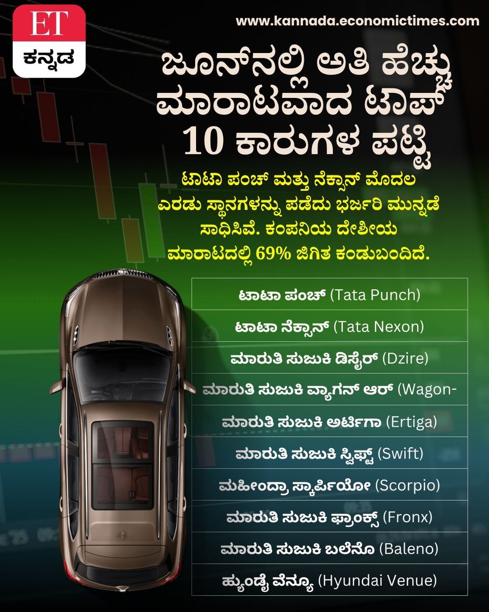 Vijaykarnataka's tweet photo. ಜೂನ್ನಲ್ಲಿ ಅತಿ ಹೆಚ್ಚು ಮಾರಾಟವಾದ ಟಾಪ್ 10 ಕಾರುಗಳ ಪಟ್ಟಿ ಪ್ರಕಟ!
ಮಾರುತಿ ಸುಜುಕಿಯ ಬರೋಬ್ಬರಿ 6 ಮಾಡೆಲ್ಗಳು ಟಾಪ್ 10ರಲ್ಲಿ ಸ್ಥಾನ ಪಡೆದಿವೆ!
https://t.co/mjN2gcx1CK
#TopSellingCars #CarSales #TataPunch #TataNexon #MarutiSuzuki #HyundaiCreta https://t.co/RqgC1tjkqf
