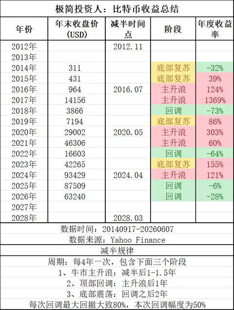 0xKevin00's tweet photo. 每一次都有人说比特币四年周期失效了，你们觉得呢？

减半历史回撤平均约70%，历史触底时间平均约12个月

第五轮减半 2028年3月，按这个趋势推算本轮：

价格维度：本轮峰值约 $124,000，回撤平均70%，底部大约在 $37,000~$43,000

时间维度：2025年10月见顶，往后推12个月，底部大约在 2026年Q4