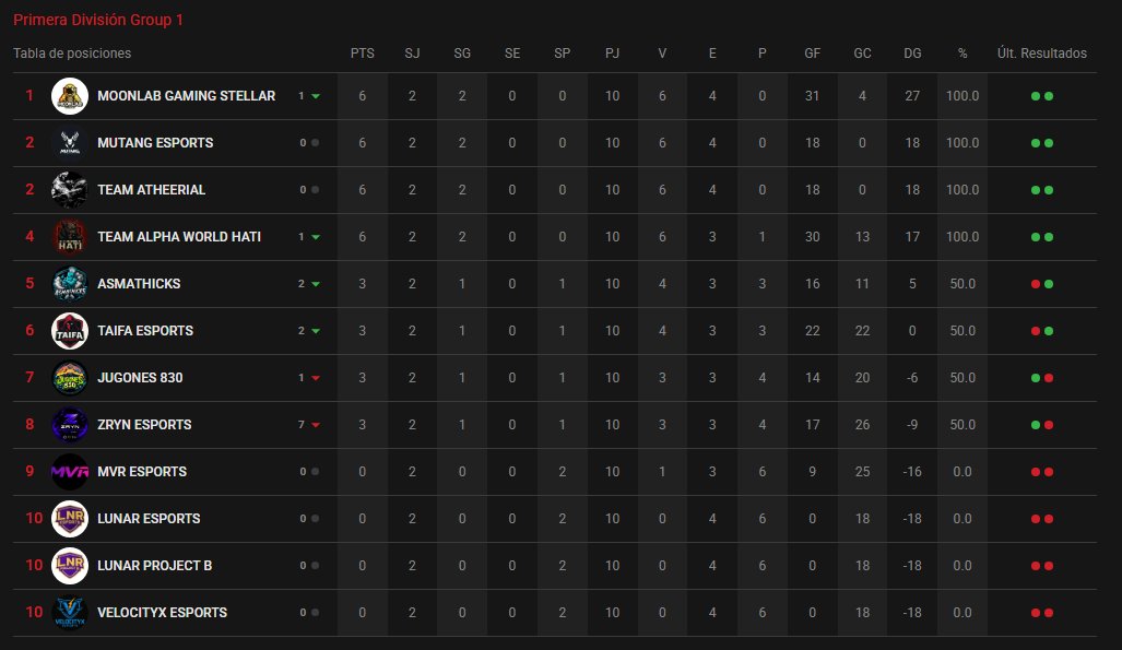 ZRYNesports's tweet photo. 📅 ¡SIGUIENTE JORNADA DE ROCKET LEAGUE!

1era Jornada: 3-0 w vs MVR
2nda Jornada: 0-3 L vs Moonlab Gaming

Hoy a las 20.00h CEST comenzará el partido contra Mutang Esports! ¡Mucho ánimo a nuestros jugadores y a seguir sumando puntos! 

🎮#MATCHDAY
🏆 #ThunderLeague
🟣 #WeAreZryn https://t.co/KiW5ZUwSx6