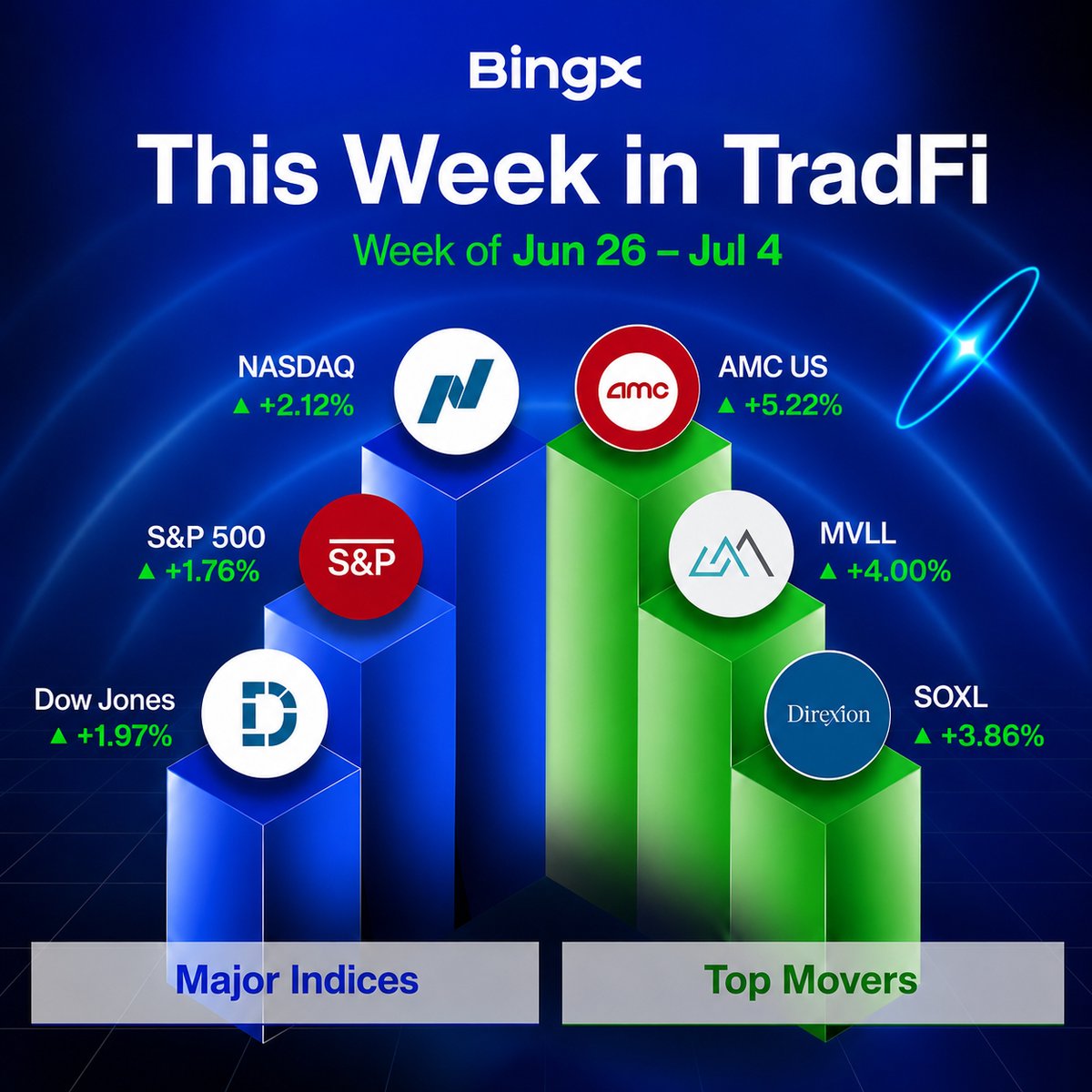 BingXOfficial's tweet photo. TradFi made some noise this week. What’s next on your radar? 📊

Major Indices:
1️⃣ NASDAQ +2.12%
2️⃣ Dow Jones +1.97%
3️⃣ S&amp;P 500 +1.76%

Top Movers:
1️⃣ $AMCUS +5.22%
2️⃣ $MVLL +4.00%
3️⃣ $SOXL +3.86%