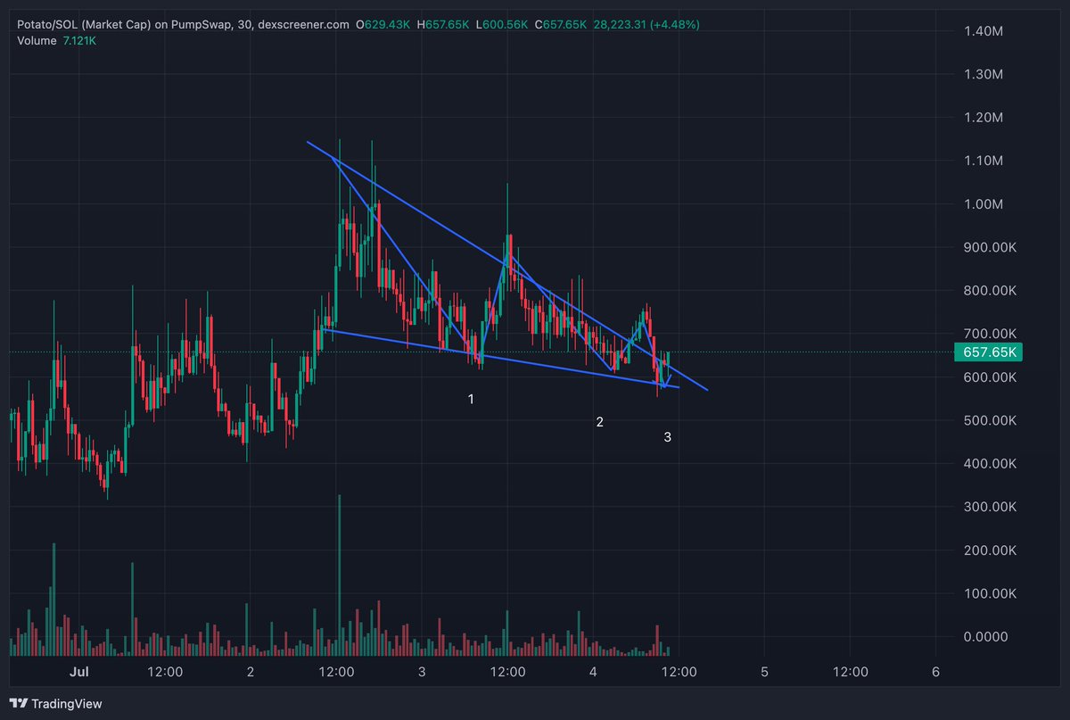 kikcharts's tweet photo. solana:8wxkvAfEns76yBzu4MnbV7VnXWjg3iDPA9uwAQ6cpump third touch of the falling wedge? Let's see how it reacts.

solana:3oBRGPMpvR1TpHRx9oMEeJwSgwv7Fo7ndshuu2rQpump Excactly same set up here. 3rd touch usually forms the bottom of this corrective structure.

Worked in the past, should work now as well