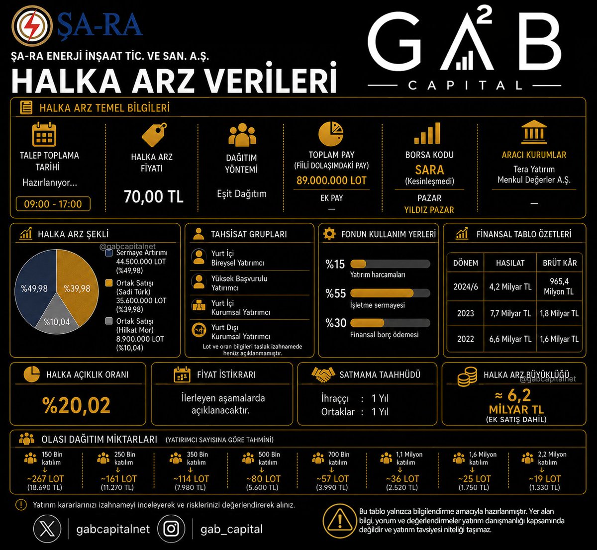 gabcapitalnet's tweet photo. 📢ŞA-RA Enerji'nin halka arz sürecine ilişkin temel veriler açıklandı.

📌 Halka Arz Bilgileri
• 💰 Halka Arz Fiyatı: 70,00 TL
• 👥 Dağıtım Yöntemi: Eşit Dağıtım
• 📦 Toplam Pay: 89.000.000 Lot
• 📊 Halka Açıklık Oranı: %20,02
• 🏛️ Pazar: Yıldız Pazar
• 🏦 Aracı Kurum: Tera Yatırım Menkul Değerler A.Ş.
• 🔖 Borsa Kodu: #SARAE
• 📅 Talep Toplama Tarihi: Belli değil

📈 Halka Arz Şekli
• Sermaye Artırımı: 44.500.000 Lot (%49,98)
• Ortak Satışı (Sadi Türk): 35.600.000 Lot (%39,98)
• Ortak Satışı (Hilkat Mor): 8.900.000 Lot (%10,04)

💼 Fonun Kullanım Alanları
• %55 İşletme sermayesi
• %30 Finansal borç ödemesi
• %15 Yatırım harcamaları

💵 Halka Arz Büyüklüğü
Yaklaşık 6,2 Milyar TL (Ek satış dahil)

📊 Tahmini dağıtım miktarları:
• 150 bin katılım: 267 Lot
• 250 bin katılım: 161 Lot
• 350 bin katılım: 114 Lot
• 500 bin katılım: 80 Lot
• 700 bin katılım: 57 Lot
• 1,1 milyon katılım: 36 Lot
• 1,6 milyon katılım: 25 Lot
• 2,2 milyon katılım: 19 Lot

⚠️ Dağıtım miktarları yatırımcı sayısına göre tahmini olarak hesaplanmıştır. Kesin bilgiler, yayımlanacak halka arz izahnamesi ve talep toplama süreci sonrasında netleşecektir.

Yatırım tavsiyesi değildir.