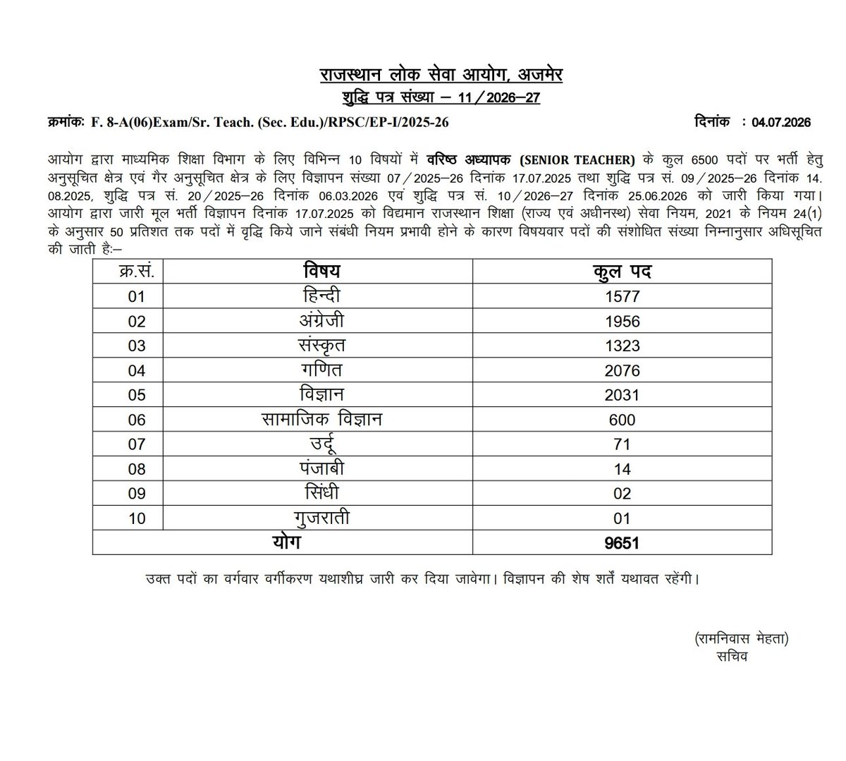 saten_08's tweet photo. बड़ी खबर: RPSC 2nd Grade भर्ती परीक्षा को लेकर स्थिति साफ!
🔹 समय पर होगी परीक्षा: तय शेड्यूल के अनुसार ही आयोजित होगी परीक्षा।
🔹 फॉर्म री-ओपन नहीं होंगे: अब आवेदन दोबारा नहीं खुलेंगे।
🔹 पदों का नया गणित: 62% की जगह 50% पद बढ़ेंगे। अब 10,537 की जगह कुल 9,651 पदों पर होगी भर्ती। https://t.co/hM0mfeLiyZ