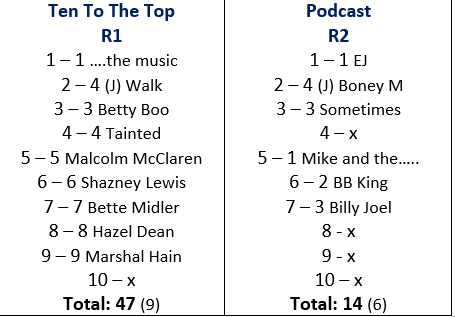 BonfieldKeith's tweet photo. 47 & 14 🙂 points #tentothetop 📻 @BBCSounds via podcast catchup🎙
So close to a full house 🤔
Wk av 18.2 😊
9Q✔ + 🃏 R1 📣
Shazney Lewis was a guess & ❤ 'Dancing in the City' 🤷♂️
Pleased I remembered BB King & U2 🙂
#popmaster #TaylorSwift #MusicVibes #weekend #80stm https://t.co/ARWT7AVLzs