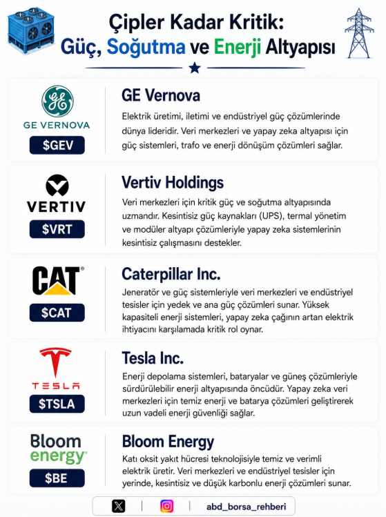 bugra_kurtoglu's tweet photo. Çipleri çalıştırmak için devasa bir elektrik, soğutma ve enerji altyapısı gerekiyor. Çünkü AI sistemleri büyüdükçe asıl sorun sadece daha fazla GPU almak değil; o GPU’ları kesintisiz, verimli ve güvenli şekilde çalıştırabilmek.

🔹 GE Vernova $GEV
Elektrik üretimi, şebeke altyapısı, trafo ve enerji dönüşüm çözümleriyle veri merkezlerinin ihtiyaç duyduğu güç altyapısında önemli rol oynuyor.

🔹 Vertiv Holdings $VRT
Veri merkezleri için güç yönetimi, kesintisiz güç kaynakları, termal yönetim ve soğutma çözümleri sunuyor. AI veri merkezlerinin en kritik altyapı oyuncularından biri.

🔹 Caterpillar $CAT
Jeneratörler ve güç sistemleriyle veri merkezlerine yedek enerji çözümleri sağlıyor. Elektrik kesintilerinin kabul edilemediği büyük tesislerde kritik rol oynuyor.

🔹 Tesla $TSLA
Enerji depolama, batarya sistemleri ve güneş enerjisi çözümleriyle sürdürülebilir enerji altyapısında yer alıyor. Veri merkezleri için batarya ve enerji yönetimi tarafında dikkat çekiyor.

🔹 Bloom Energy $BE
Yakıt hücresi teknolojisiyle yerinde, verimli ve düşük karbonlu elektrik üretimi sağlıyor. Veri merkezlerinin artan enerji ihtiyacına alternatif çözümler sunuyor.