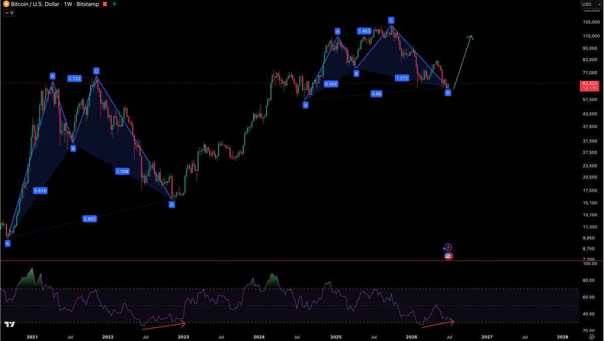 CryptoBoss1984's tweet photo. $BTC Bottom or not? I'm just showing a chart and letting you decide. Your thoughts? https://t.co/yBoVBl84Uf