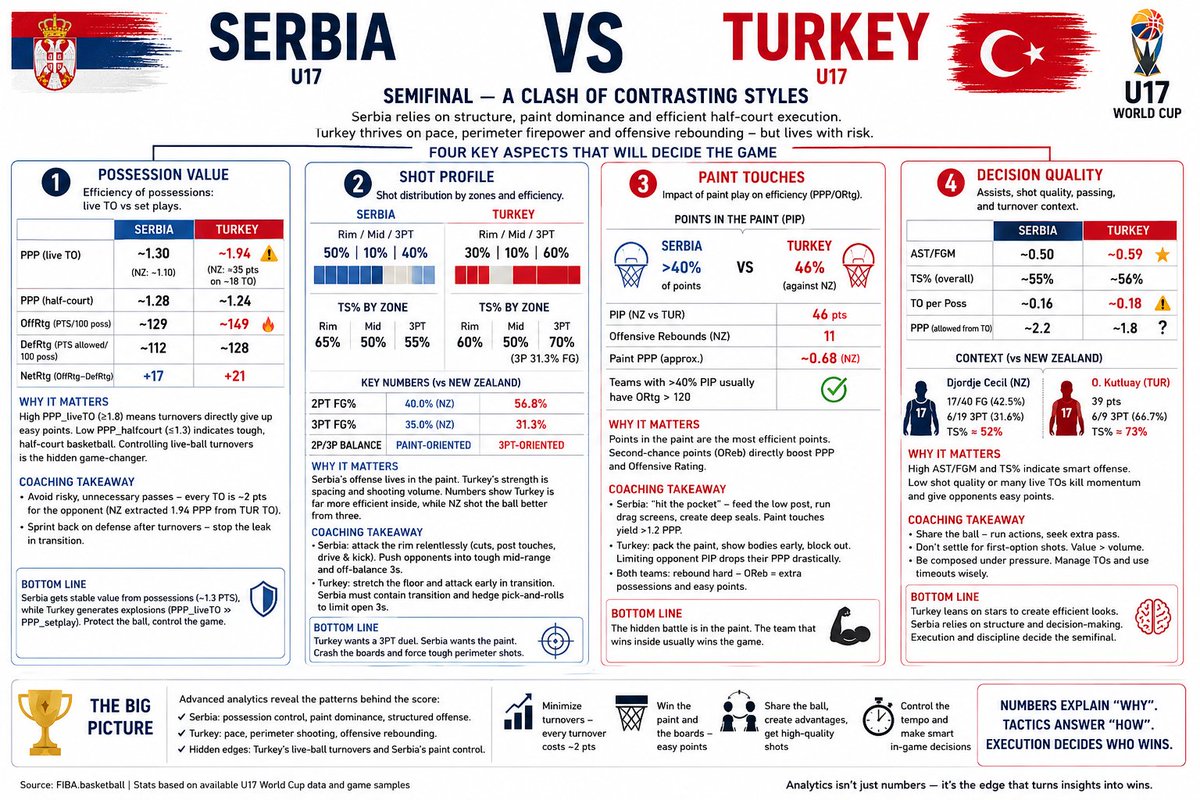Sert_coach's tweet photo. #FIBAU17 #SrbijaBasketball #EuroLeagueAnalytics #AdvancedStats https://t.co/MndmimPe0t