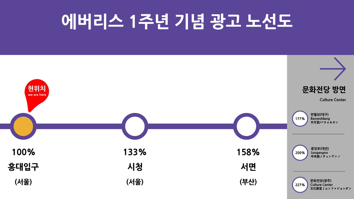 forever_everys's tweet photo. [에버리스 1주년 기념광고 노선도 안내]

파스텔 여러분 안녕하세요!

에버리스 주년 광고팀입니다.

에버리스 1주년 광고의 추가 목표를 안내드리고자 노선도를 준비하였습니다.

목표 달성률에 따라 서울 시청역, 부산 서면역, 대구 반월당역, 대전 중앙로역, 광주 문화전당역에 조명광고를 추가로 게시할 계획입니다. 

가능한 많은 파스텔분들께서 에버리스의 1주년 광고를 보실 수 있도록 기획하였습니다.

여러분의 많은 관심과 참여 부탁드립니다. 

감사합니다.