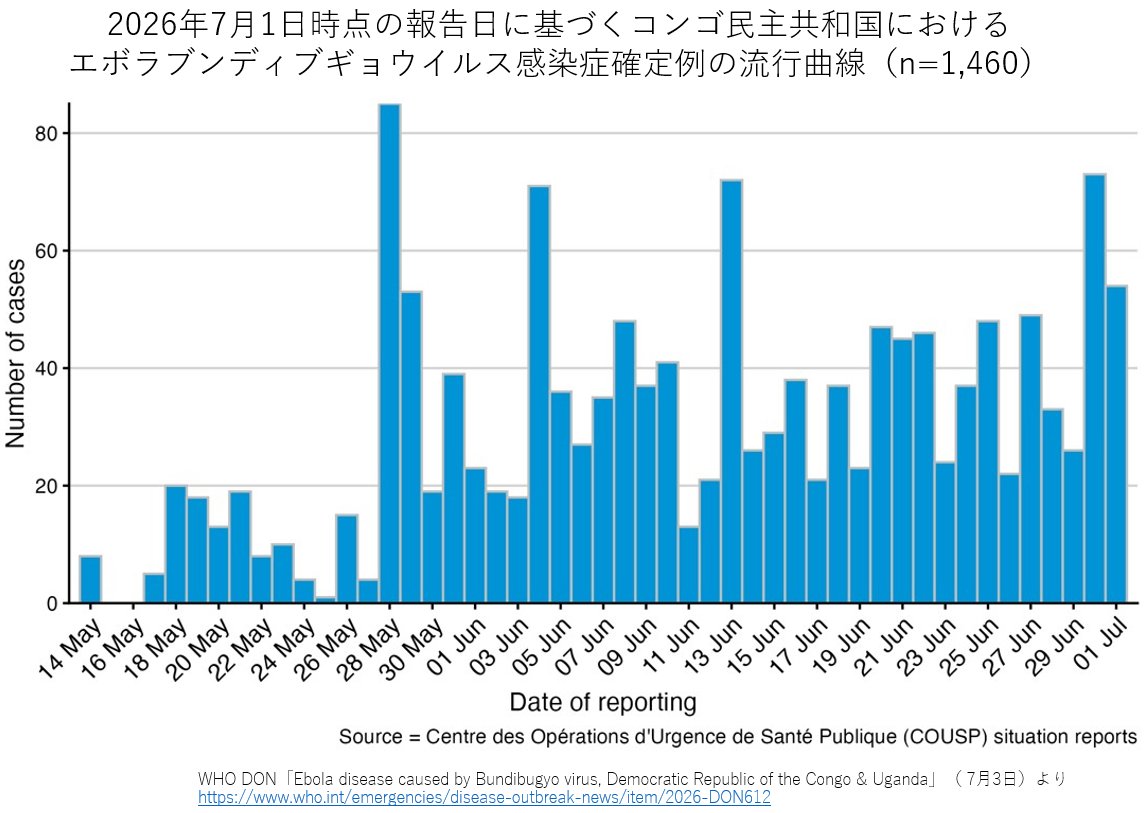 cider_pr's tweet photo. 【コンゴ民主共和国とウガンダ、フランスにおけるブンディブギョウイルス感染症アウトブレイク】

WHOによるとこれまで、3カ国から計1,481例の確定例（コンゴ民：1,460例、ウガンダ：20例、フランス1例） 、うち死亡例は計454例（うちウガンダ: 2例） が報告されています

https://t.co/7UKV5wRShX https://t.co/nV4b8joY4W