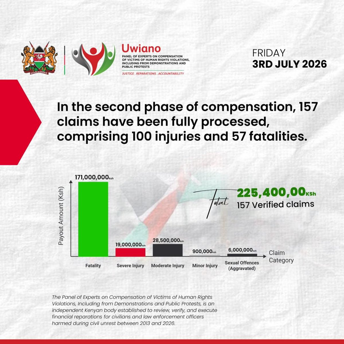 Mucombamacharia's tweet photo. In the second phase of compensation, 157 claims have been fully processed comprising 100 injuries and 57 fatalities. This phase alone accounts for Ksh 225,400,000 in verified payouts. #VictimsCompensation. https://t.co/6zoQAO1n7W
