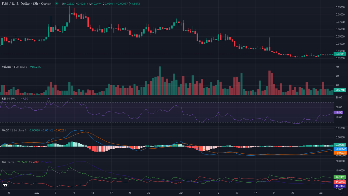 cryptolevier's tweet photo. #Altcoins π FUN FACT $FUN:
$FUN (@sportfun) hit ATH of $0.122 on 2026-01-16; now at $0.02612 (-78.6% off peak) on its on-chain fantasy sports platform.
π #CryptoFact https://t.co/E3hhA1Akq5
