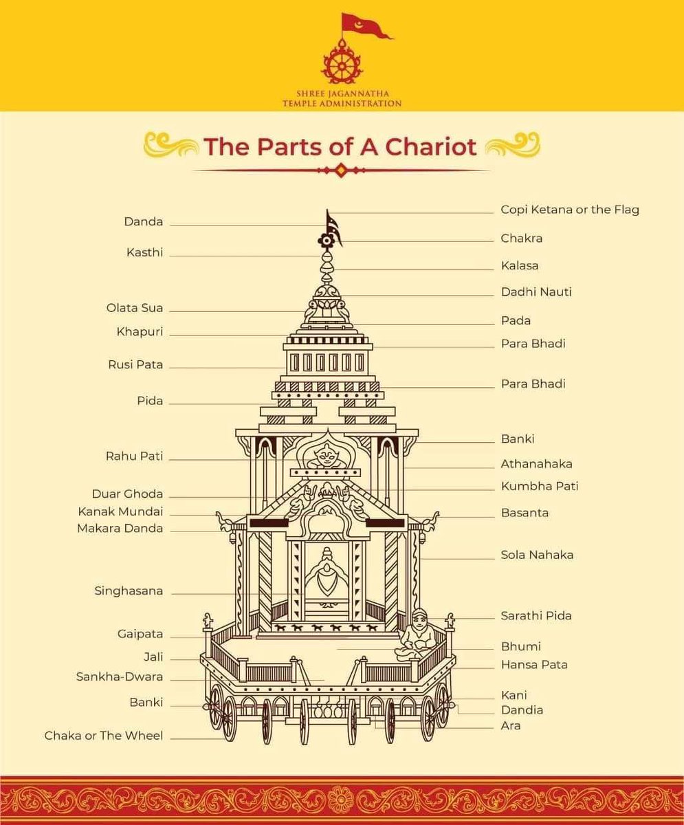 manas_muduli's tweet photo. Ratha making at #Puri is not just craftsmanship - it’s engineering at its finest.

From the wheels to the flag, a single Ratha has 34+ named structural components, each designed with a specific purpose and assembled using centuries-old traditional knowledge.

Every year, the three Rathas are built from scratch using traditional methods passed down through generations.

No blueprints. No modern machinery. Yet every component fits with remarkable precision.

A timeless blend of engineering, architecture, and devotion. 🙏