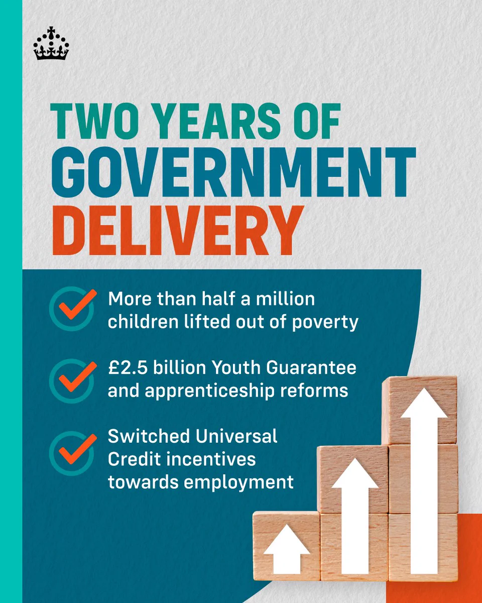 Two Years of Government Delivery

More than half a million children out of poverty

£2.5 billion pounds Youth Guarantee and apprenticeship reforms

Switched Universal credit incentives towards employment