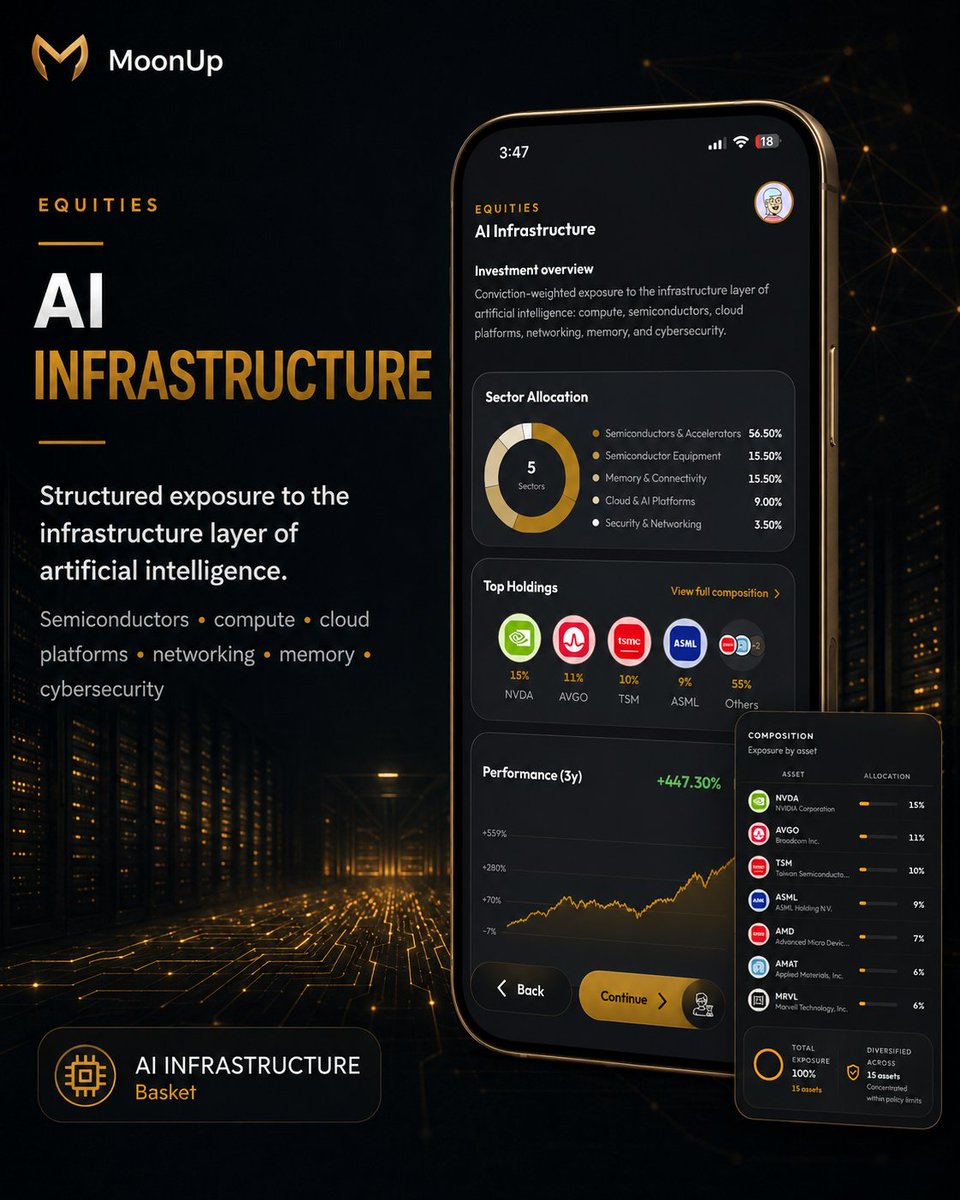 getMoonUp's tweet photo. Introducing AI Infrastructure.

A single basket for structured exposure to the infrastructure layer behind artificial intelligence.

Top allocations include $NVDA, $AVGO, $TSM, $ASML and $AMD.

1- Choose a basket.
2- Choose your risk profile.
3- Access the basket in one click. https://t.co/surNCDQLcY