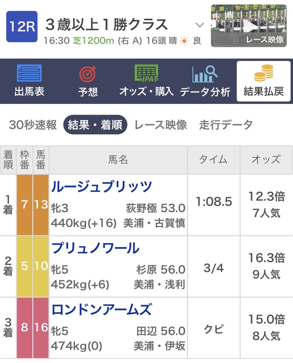 sanapi96's tweet photo. ほら言ったとおり！笑
今日もさなぴーセレクトは24万馬券🎯
福島12R
3連単249,070円🎯

信じた人おめでとうございます😄 https://t.co/iYvXPcD6z5