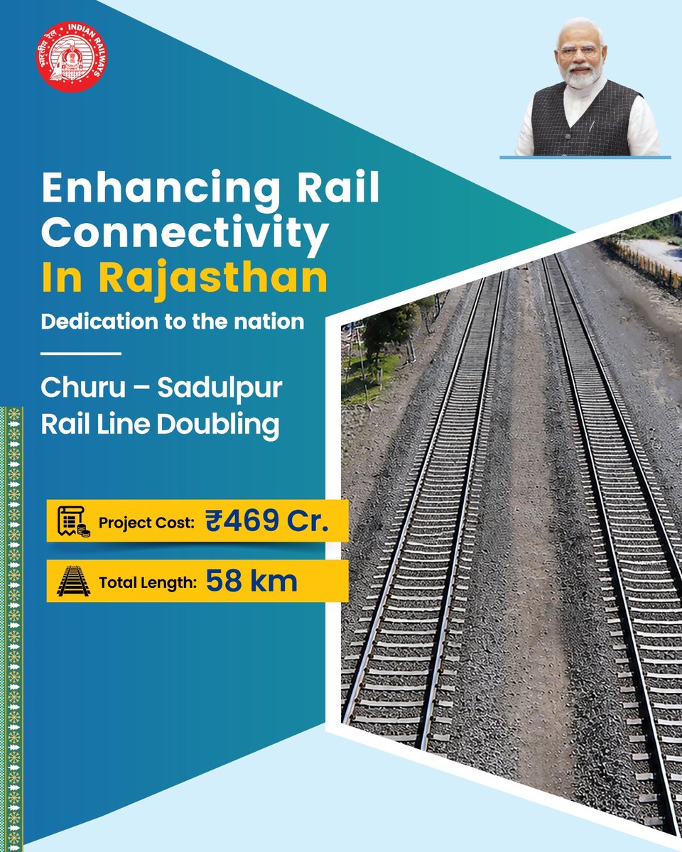 RailMinIndia's tweet photo. The Doubling of Churu–Sadulpur Rail line is enhancing passenger and freight movement, improving rail operations, and contributing to the region's growth.
#RailInfra4Rajasthan https://t.co/iRer0mvYTa