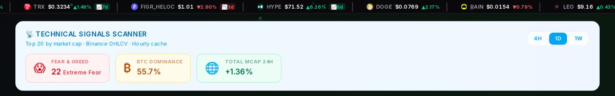 DeFiRaptorApp's tweet photo. BTC dominance at 55.7% and total mcap up 1.36% suggests capital is still leaning into safety, with alts not getting broad rotation yet. Are we seeing a BTC-led market first, alt season later? https://t.co/XPvQHZ5cnq
#BTC #Altcoins #Crypto https://t.co/lNOP4SEVF4