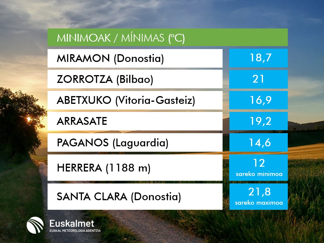 Euskalmet's tweet photo. 🌡#Tmin
✅Epelak izan dira kostaldetik gertu.
✅Mañana serán similares o ligeramente más bajas. https://t.co/M8V9u1Zjas