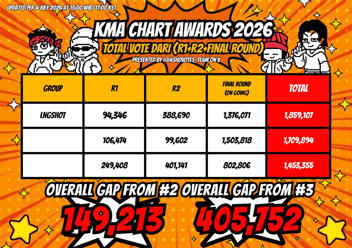 4SHOVOTES_TEAM's tweet photo. [KMA Global Rising Star Awards Final Round]

🥈 MY1PICK
🥈 UPICK
🥈 IDOLCHAMP

📊 Gap from #2: 149.213🔻
       Gap from #3: 405.752🔺
🗒️ Final Round: 8 Juni – 6 Juli

🎯Goals: Maintain the #1 overall rangking position

Shotties! Create more accounts, keep on saving ammo across all voting apps, only drop 15% of your ammo for SCHEDULED mass drop only ‼️ DO NOT PANIC VOTE ‼️‼️ And keep your votes & donations balanced🔁🔥💥

#LNGSHOT #4SHOVOTES_TEAM