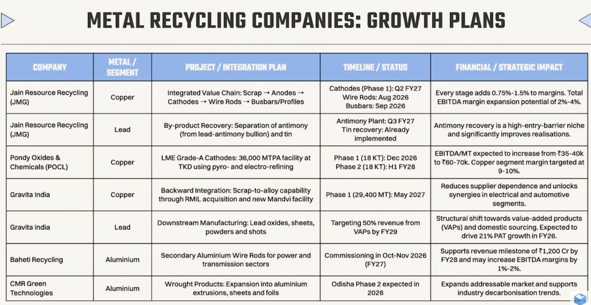 EquityInsightss's tweet photo. This slide contains the growth plans of key metal recycling companies across copper, lead & aluminium segments

Pondy Oxides, Gravita India, Jain Resource, Baheti Recycling & CMR Green are moving towards value added products, backward integration, downstream manufacturing & higher margin segments

src : Markets by Zerodha