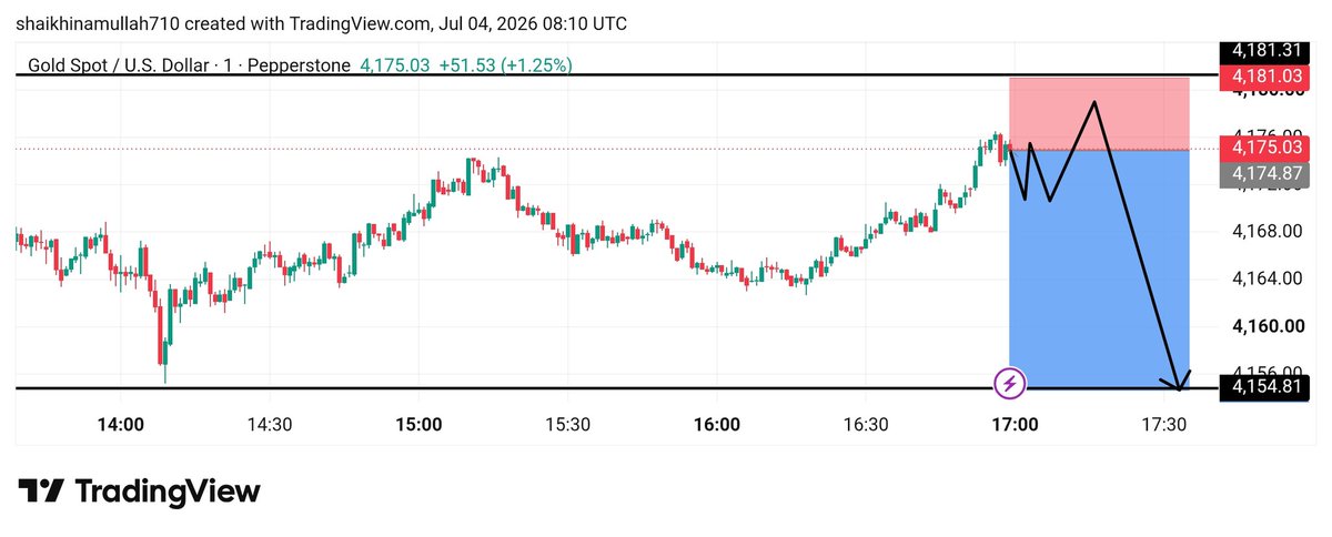 Shaikh448667's tweet photo. XAUUSD Bias: Sell
Entry: 4174–4176 زون میں bearish rejection یا bearish engulfing کینڈل کے بعد۔
Stop Loss: 4181.30 کے اوپر۔
Take Profit 1: 4168
Take Profit 2: 4160
Take Profit 3: 4155 (آپ کے چارٹ کا سپورٹ لیول) https://t.co/fzeBlJHIG9