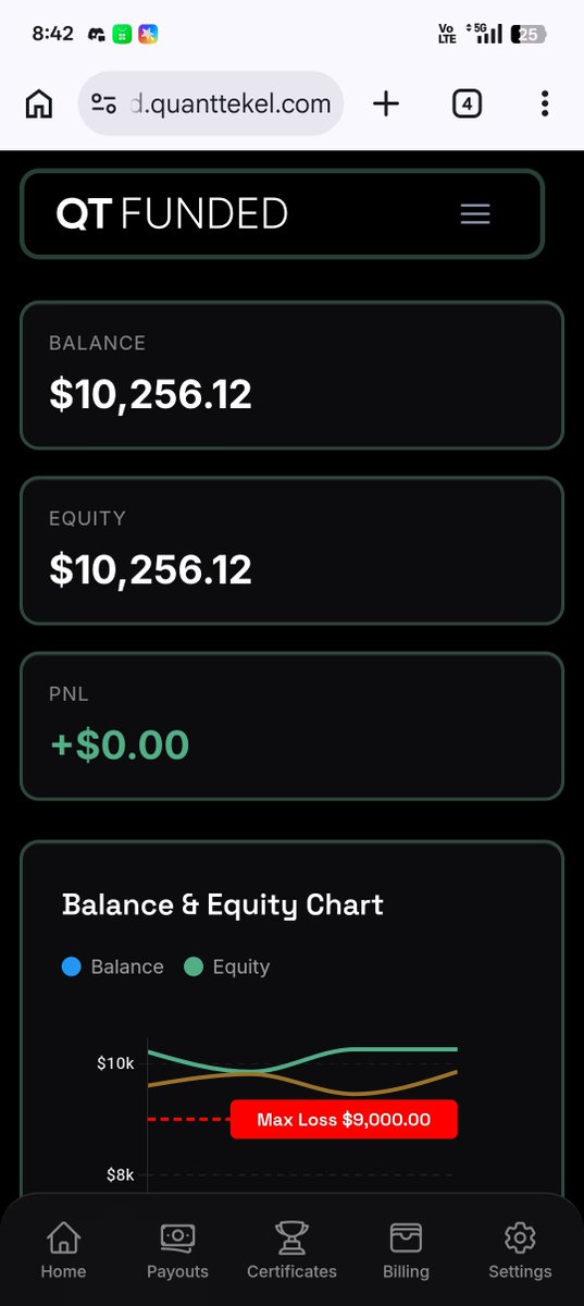 Yogeshfx_'s tweet photo. Grateful for the whole month 🤞🏻😊🙏🏻

Another payout milestone achieved with @QtFunded — 2.5% profit on a 10k account 📈

My next goal is simple: lock in 5% for the upcoming payout.

Current status of my funded accounts:

💰 1st payout: Approved — now waiting for it to hit my wallet
⏳ 2nd payout: Pending
📊 3rd payout: In progress

This month is closing in profit, no matter how big or small the numbers are 📈

I’m happy with the process. Despite the ups and downs, I stayed disciplined with risk management and kept my accounts profitable. That itself builds confidence.

This proves one thing: even with a lower win rate, you can still stay consistently profitable with proper risk management 💯📈

Hoping all payouts arrive smoothly without any unnecessary complications 🙏🏻

@QtFunded
@Finn_QTFunded
@AlexQuantTekel