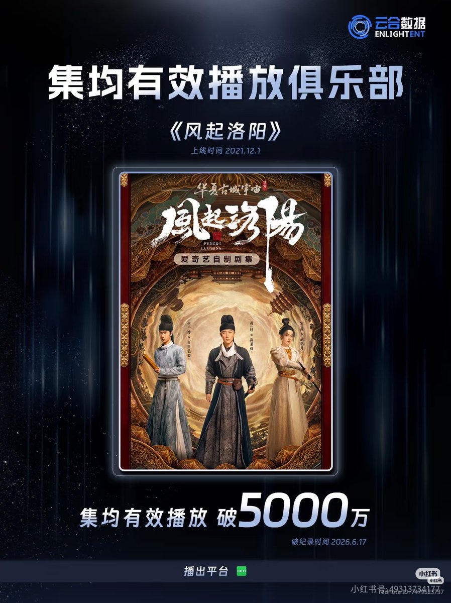 envyofyibo's tweet photo. Congratulations 🎉 Wang Yibo historical drama #Luoyang achieved over 50 Million average effective playback per episode in 2026!! 🔥🔥

#WangYibo https://t.co/tdIwX8rrFD