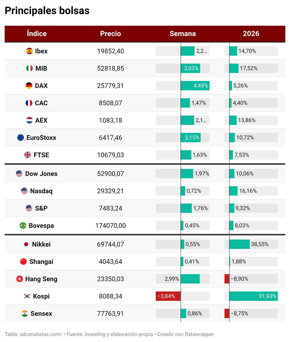 luisgarcialanga's tweet photo. A falta de grandes datos macro (mal-bueno de empleo en EEUU), rdos empresariales las #bolsas han seguido recogiendo bfos en #IA y premiando sectores más baratos.
Además, caída de #bonos y #dólar y subida de #oro y #petróleo.
Lo analizo todo hoy (o mañana) en nuestro Mail Semanal https://t.co/fdIg927X93