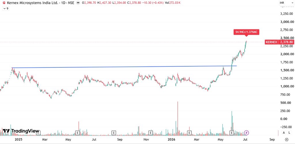 price_action_NS's tweet photo. Things getting interesting ๐ง โฆโฆ.
#Kernex rallied 40% โ
#quadfuture rallied 35% โ
#HBLENGINE setting up well now ๐
Donโt miss this โฆโฆ.. https://t.co/NlH6vjBFUK