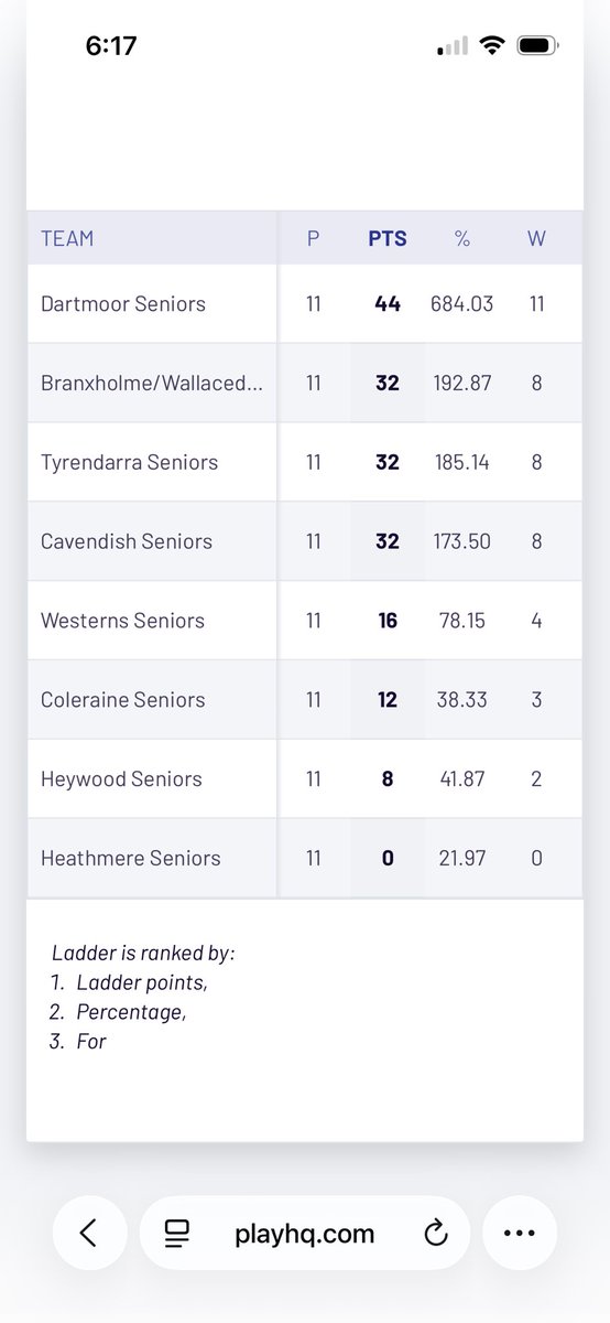 DandyAndy_'s tweet photo. Only the @swdfnl playing out west this w/e and top team Dartmoor downed 2nd placed Branxholme Wallacedale by 68p. Leading goal kicker Christian Howlett booted 7 goals. Elsewhere Cavendish def Heathmere who didn’t score, and Tyrendarra and Westerns scored big wins #CountryFooty https://t.co/4rDoG0vXub